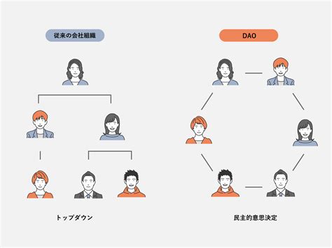 Dao（分散型自律組織）とは？簡単解説 Icon Design｜京都宇治のデザイン事務所