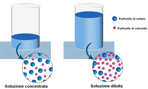 Concentrazione Di Una Soluzione