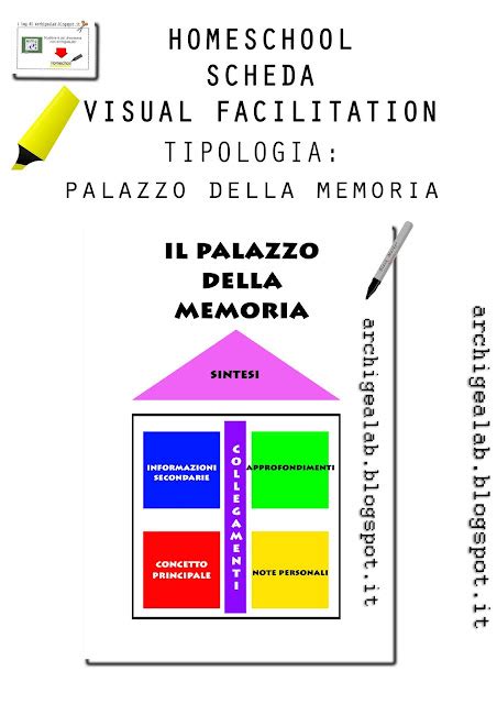 Homeschool Visual Facilitation Come Costruire Il Palazzo Della Memoria