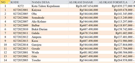 Tabel Rincian Dana Desa 2024 Kota Tidore Kepulauan Maluku Utara Ini