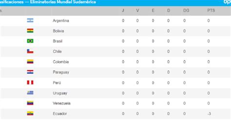 Eliminatorias Conmebol Así Arranca La Tabla Rumbo Al Mundial 2026