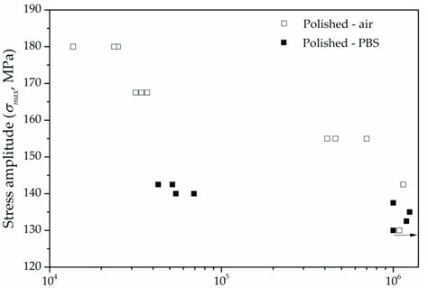 S N Curves For The Polished Az31b Alloy Specimens In Air And In Pbs