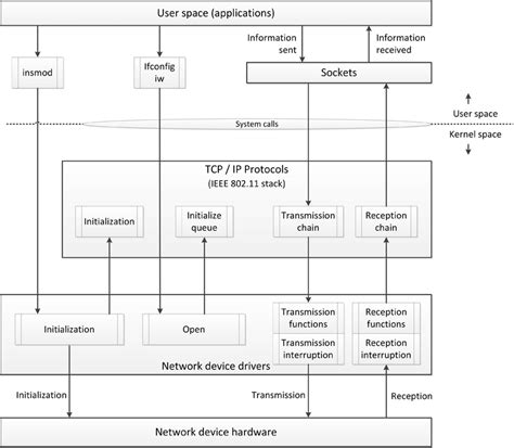 Network architecture used in the Linux operating system | Download ...