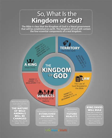 The Kingdom Of God A Message Christianity Ignores The Kingdom Of God Is At Hand The Kingdom