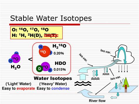 Ppt Global Circulation Of Water And Its Stable Isotopes Powerpoint