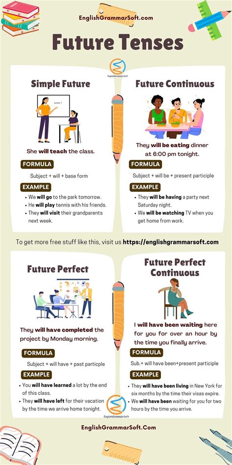 Future Tenses in English Grammar (Structure & Examples) | English ...