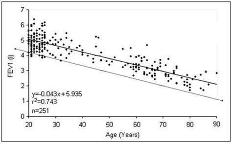 Regression Of Fev1 On Age For Healthy Non Smoking Male Adults Between