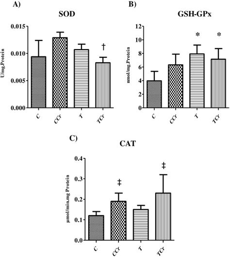 Analysis Of Antioxidants A Activity Of Sod B Gsh Gpx And C Cat