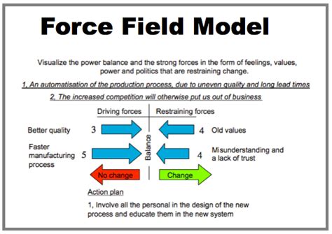 Force Field Analysis: The Ultimate How-to Guide