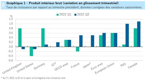 La croissance du PIB de l OCDE reste faible au deuxième trimestre 2022