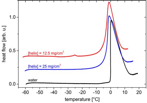 Dsc Curves Measured In Double Distilled Water Black Line Wild Type