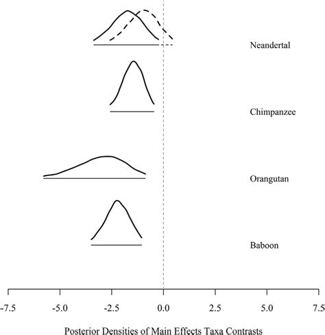 Posterior Density Plots Of The Taxon Parameters In The Main Effects