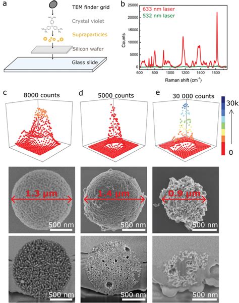 Correlative Raman And Electron Microscopy Measurements Showing The