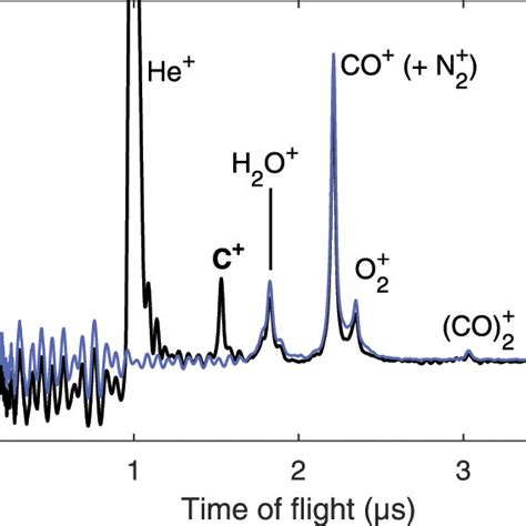 Time Of Flight Mass Spectrum Of The Ions Detected After The Reaction