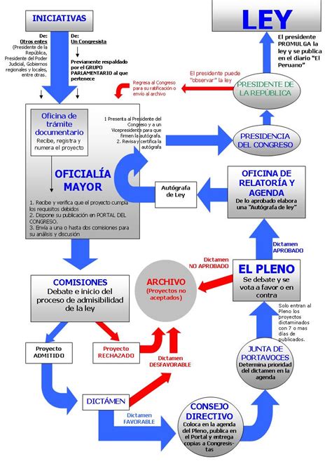 El Proceso Legislativo