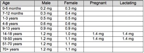 9 Benefits of Thiamine (Vitamin B1) + Sources, Dosage - SelfHacked