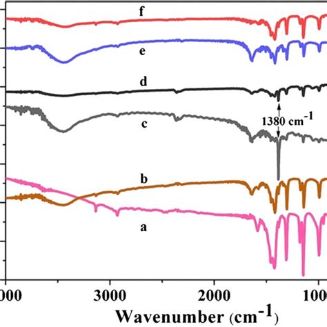 Fourier Transform Infrared Spectra Ftir Of A Zif 8 And B Zif 67