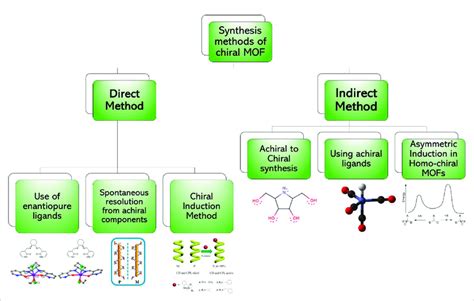 Synthetic Strategies Of Chiral Mofs Which Are Divided Into Two Major