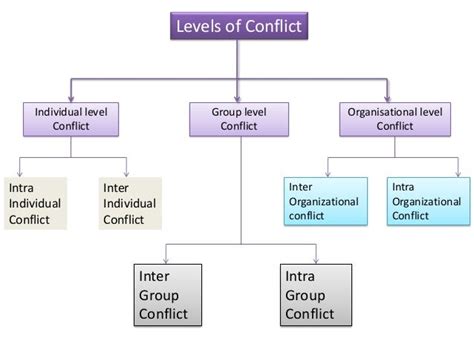 Conflict Resolution