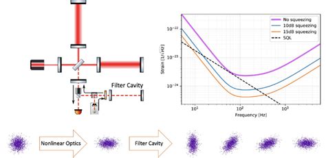 Frequency Dependent Squeezing Enhancing Advanced Ligo In An Ideal