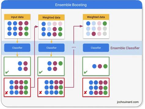 What Is Boosting In Machine Learning With Examples Jc Chouinard