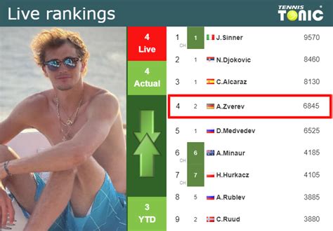 Live Rankings Zverev S Rankings Before Playing Antoni Munar Clar In