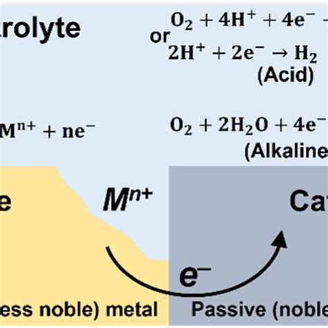 Schematic Representation Of The Galvanic Corrosion Process With The