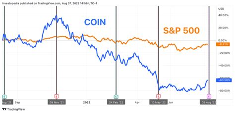 Coinbase Earnings What To Look For From Coin