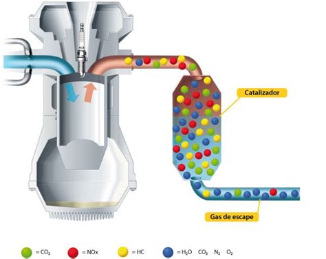 El Catalizador Qu Es Y C Mo Saber Si Falla Este Elemento