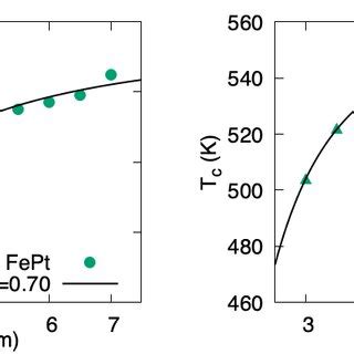 Curie Temperature As A Function Of Grain Diameter For Fept Left Panel