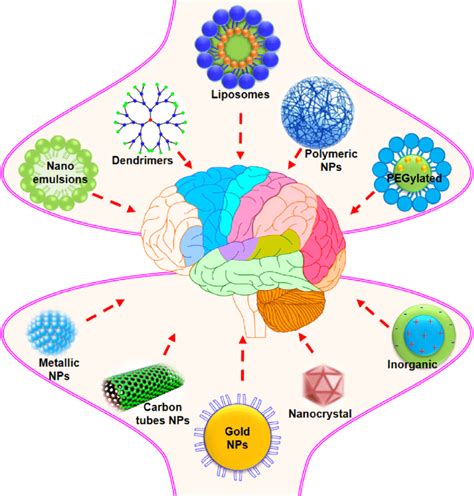 Nanotechnology Based Drug Delivery Systems Approaches On Treatment Of