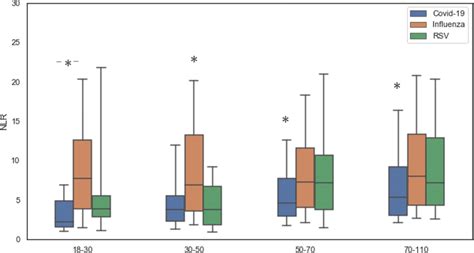 Nlr Levels Stratified By Age Groups For Each Age Group Level Of Nlr