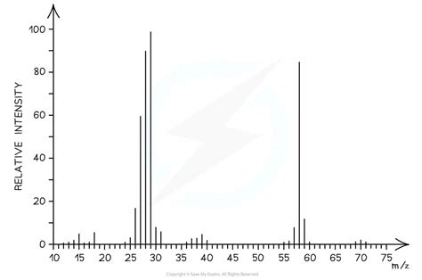 Mass Spectrometry Ms Fragmentation Patterns Hl Hl Ib Chemistry