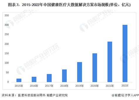 预见2023：《2023年中国健康医疗大数据行业全景图谱》附市场规模、竞争格局和发展前景等行业研究报告 前瞻网