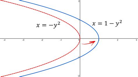 Shifted Conics Example Horizontal Parabola