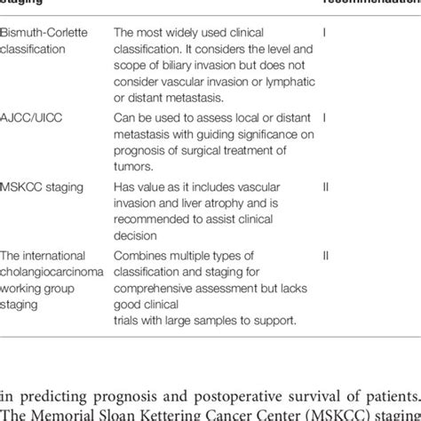 Preoperative Classification And Staging For Hilar Cholangiocarcinoma