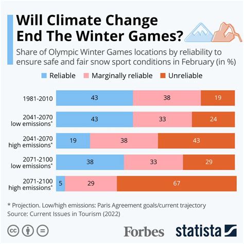 File:2010-2070-2100 Climate change threatens venues of Olympic Winter ...