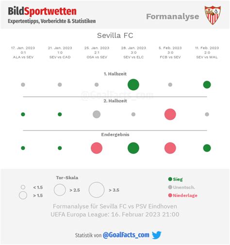 Sevilla Eindhoven Tipp Prognose Quoten I BILD Sportwetten