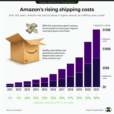 Visualizing Amazons Rising Shipping Costs