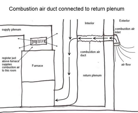 Combustion Air Duct Connected to the Return Plenum