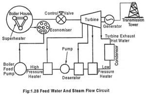 Layout Of Modern Coal Power Plant Or Steam Power Plant