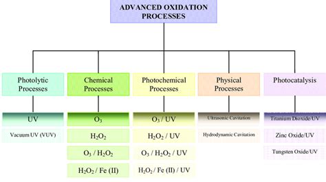 1 Classification Of Advanced Oxidation Processes Download Scientific Diagram