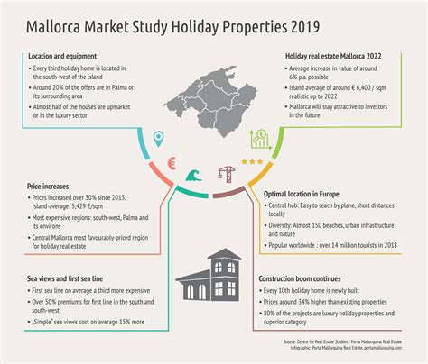Market study real estate Mallorca 2019 – prices still rise - Porta