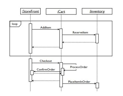 Sequence Diagram Symbols