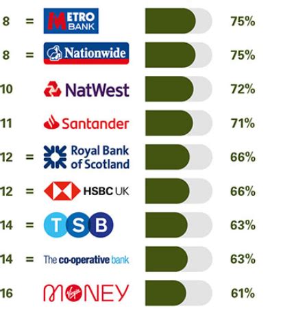 The UKs Best And Worst Banks For Customer Service Ranked By Customers