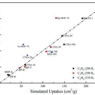 Comparison Between Experimental And Gcmc Simulated Pure Component