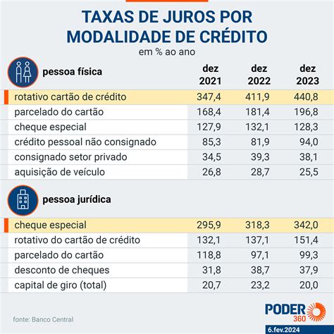 Taxa média de juros tem leve queda em 2023