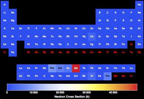 Neutron Cross Section For All The Elements In The Periodic Table