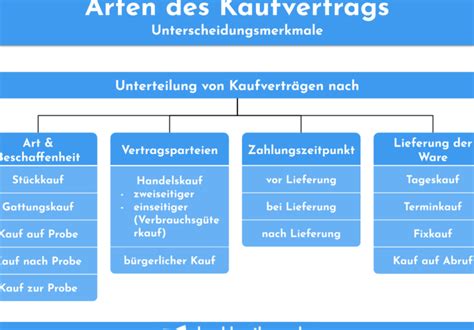 verschiedenen Arten von Kaufverträgen Ein Überblick