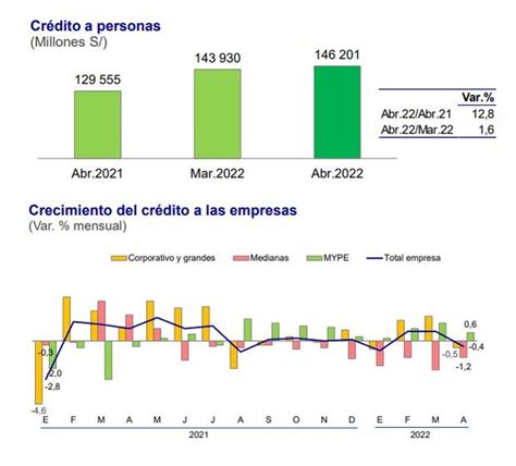 El Cr Dito Al Sector Privado Creci A Interanual En Abril Seg N